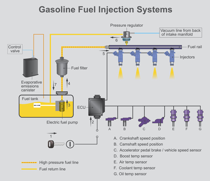 BMW Gasoline Fuel Injection System